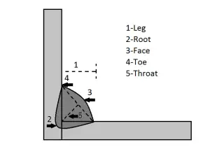 Fillet Weld Size Chart