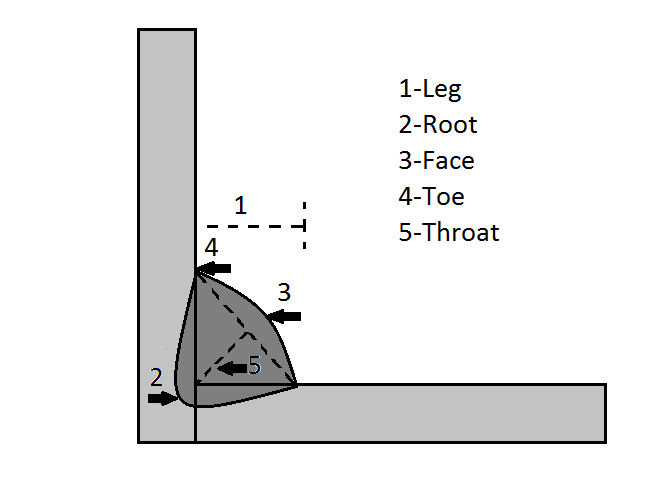 Fillet Weld Diagram Symbol